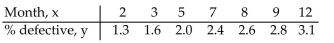 Use the REGRESSION feature on a graphing calculator. -For some reason the quality of production decreased as the year progressed at a flash drive manufacturing plant. The following data represent the percentage of defective flash drives produced at the plant in the Corresponding month of the year.   Use the regression equation with values rounded to four decimals to predict the percentage of defective drives in month 6, June. A)  2.3% B)  2.0% C)  2.20% D)  2.15%