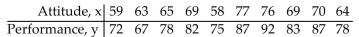 Use the REGRESSION feature on a graphing calculator. -Efficiency experts rate employees according to job performance and attitude. The results for several randomly selected employees are given below.   Find the regression line which can be used to predict performance rating if attitude rating is known. A)  y = -47.3 + 2.02x B)  y = 92.3 - 0.669x C)  y = 11.7 + 1.02x D)  y = 2.81 + 1.35x