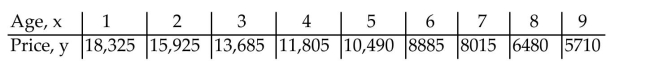 Use the REGRESSION feature on a graphing calculator. -The average retail price in the Spring of 2000 for a used Camaro Z28 coupe depends on the age of the car as shown in the following table.   Find the quadratic model that best estimates this data. Round your answer to whole numbers. A)  y = -1551x + 18,790x B)    C)    D)   