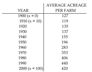 Use the REGRESSION feature on a graphing calculator. -As the number of farms has decreased in South Carolina, the average size of the remaining farms has grown larger, as shown below.   Let x represent the number of years since 1900. Use a graphing calculator to fit a quadratic function to the data. Round Your answer to five decimal places. A)    B)    C)    D)   