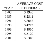 Use the REGRESSION feature on a graphing calculator. -Since 1984 funeral directors have been regulated by the Federal Trade Commission. The average cost of a funeral for an adult in a Midwest city has increased, as shown in the following table.   Let x represent the number of years since 1980. Use a graphing calculator to fit a quartic function to the data. Round Your answer to five decimal places. A)  y = 170.5971x + 1991.5213 B)    C)    D)   