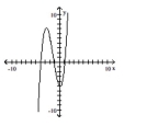 The graph that follows is the graph of a polynomial function. (i)  What is the minimum degree of a polynomial function that could have the graph? (ii)  Is the leading coefficient of the polynomial negative or positive? -  A)    B)    C)    D)   