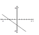 The graph that follows is the graph of a polynomial function. (i)  What is the minimum degree of a polynomial function that could have the graph? (ii)  Is the leading coefficient of the polynomial negative or positive? -  A)    B)    C)    D)   