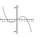 Write an equation for the lowest-degree polynomial function with the graph and intercepts shown in the figure. -  A)    B)    C)    D)   