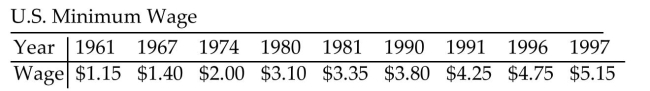 Solve the problem. -In the table below, the amount of the U.S. minimum wage is listed for selected years.   Find an exponential regression model of the form y = a ·bx, where y represents the U.S. minimum wage x years after 1960. Round a and b to four decimal places. According to this model, what will the minimum wage be in 2005? In 2010?