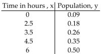 Use the REGRESSION feature on a graphing calculator. -A strain of E-coli Beu-recA441 is placed into a petri dish at 30°Celsius and allowed to grow. The following data are collected. Theory states that the number of bacteria in the petri dish will initially grow according to the law Of uninhibited growth. The population is measured using an optical device in which the amount of light that Passes through the petri dish is measured.   Find the exponential equation in the form   , where x is the hours of growth. Round to four decimal Places. A)    B)    C)    D)   