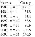 Use the REGRESSION feature on a graphing calculator. -The total cost of the Democratic and the Republican national conventions has increased 596% over the 20-year period between 1980 and 2004. The following table lists the total cost, in millions of dollars, for selected years.   Find the exponential functions that best estimates this data. Round your answer to four decimal places A)    B)    C)    D)   