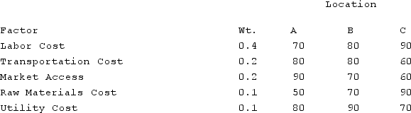 A location analysis has been narrowed down to three locations. The critical factors, their weights, and the ratings for each location are shown below   If the decision rule is to select the location with the greatest composite score exceeding 80, management should choose A) location A. B) location B. C) location C. D) either location B or location C. E) to reject all locations.