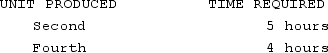 A manager wants to analyze the learning curve associated with producing one of his company's products. Accordingly, he has gathered the following data:   Approximately how long will it take to produce the 10<sup>th</sup> unit? A) 1 hour B) 2 hours C) 3 hours D) 4 hours E) 5 hours