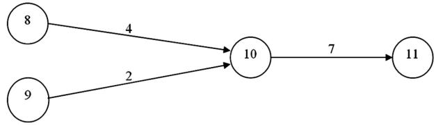Consider the portion of a project depicted by this graph:   What is the earliest finish time for activity 10-11 (far right-hand side) if the earliest start time of 8-10 (upper left-hand side) is 12 and the earliest start time of 9-10 (lower left-hand side) is 13? A) 22 B) 23 C) 24 D) 25 E) 26