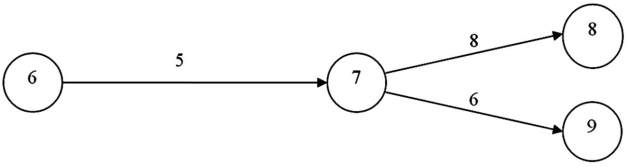 Consider the portion of a project depicted by this graph:   What is the latest start time of activity 6-7 if the latest finish of activity 7-8 is 26, and the latest finish of activity 7-9 is 23? A) 18 B) 17 C) 13 D) 12 E) 10