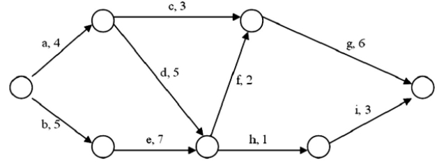 A project is represented by the following diagram:   The critical path for the network shown is: A) a-c-g. B) a-d-f-g. C) a-d-h-i. D) b-e-f-g. E) b-e-h-i.