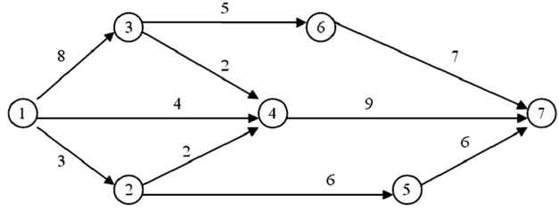 A project is represented by the following diagram:   The critical path for the network shown is: A) 1-3-6-7. B) 1-2-4-7. C) 1-4-7. D) 1-3-4-7. E) 1-2-5-7.