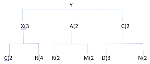 Refer to this product tree   If 24 Ys are needed, and on-hand inventory consists of 15Xs and 7As, how many Rs will be needed? A) 84 B) 154 C) 284 D) 310 E) 384