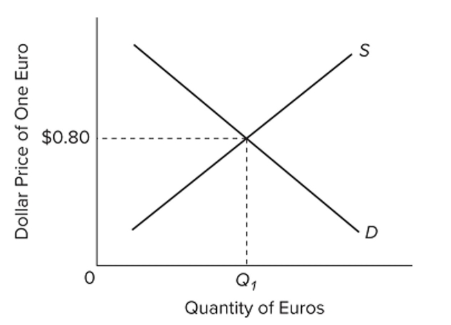   The accompanying diagram represents a ﬂexible exchange market for foreign currency. At the equilibrium exchange rate, A)  $8 will buy 1 euro. B)  0.8 euros will buy $1. C)  1.25 euros will buy $1. D)  $1 will buy 8 euros.