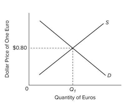   The accompanying diagram represents a ﬂexible exchange market for foreign currency. Other things equal, a rightward shift of the demand curve would A)  depreciate the dollar. B)  appreciate the dollar. C)  reduce the equilibrium quantity of euros. D)  depreciate the euro.