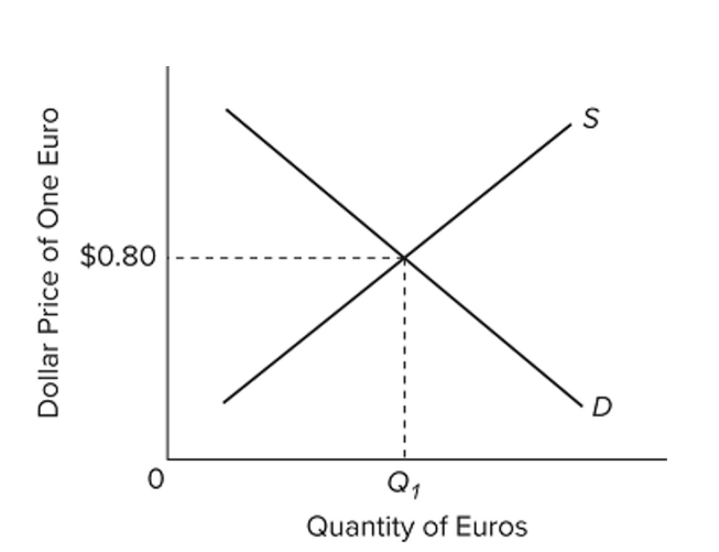   The accompanying diagram represents a ﬂexible exchange market for foreign currency. Other things equal, a leftward shift of the demand curve would A)  depreciate the dollar. B)  appreciate the euro. C)  reduce the equilibrium quantity of euros. D)  cause a surplus of euros.