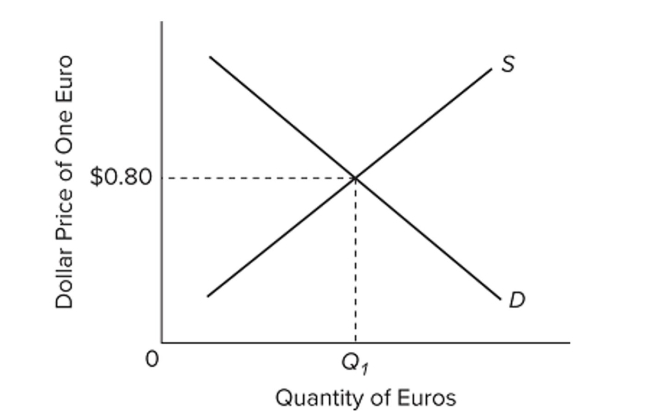   The accompanying diagram represents a ﬂexible exchange market for foreign currency. Other things equal, a leftward shift of the supply curve would A)  appreciate the euro. B)  cause a shortage of euros. C)  increase the equilibrium quantity of euros. D)  appreciate the dollar.