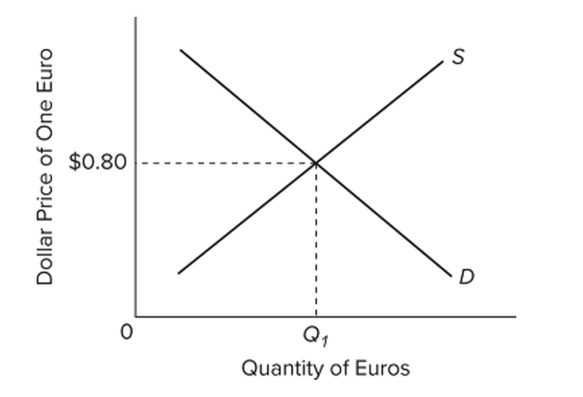   The accompanying diagram represents a ﬂexible exchange market for foreign currency. Other things equal, a rightward shift of the supply curve would A)  appreciate the euro. B)  cause a surplus of euros. C)  decrease the equilibrium quantity of euros. D)  appreciate the dollar.
