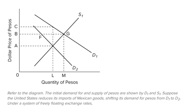   A)  gold would ﬂow from Mexico to the United States. B)  the dollar price of pesos would fall from B dollars equals 1 peso to A dollars equals 1 peso. C)  a problem of rationing a shortage of pesos would arise in the United States. D)  the dollar price of pesos would increase to C dollars equals 1 peso.