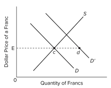  Refer to the diagram, where D and S are the United States' demand for and supply of Swiss francs. At the equilibrium exchange rate, E, the United States' balance of payments is in equilibrium. Under A system of ﬁxed exchange rates, the shift in demand from D to D' will require the United States to A)  increase its foreign exchange reserves. B)  increase the domestic money supply of dollars. C)  reduce its foreign exchange reserves. D)  appreciate the Swiss franc.