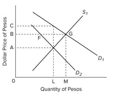   Refer to the diagram. The initial demand for and supply of pesos are shown by  D _ { 1 } \text { and } S _ { 1\cdot }  . Suppose The United States reduces its imports of Mexican goods, shifting its demand for pesos from  D _ { 1 } \text { to } D _ { 2\cdot }  If the United States and Mexico were both on the international gold standard, A)  gold would ?ow from Mexico to the United States. B)  the exchange rate would rise from B dollars equals 1 peso to C dollars equals 1 peso. C)  gold would ?ow from the United States to Mexico. D)  the exchange rate would fall from B dollars equals 1 peso to A dollars equals 1 peso. 