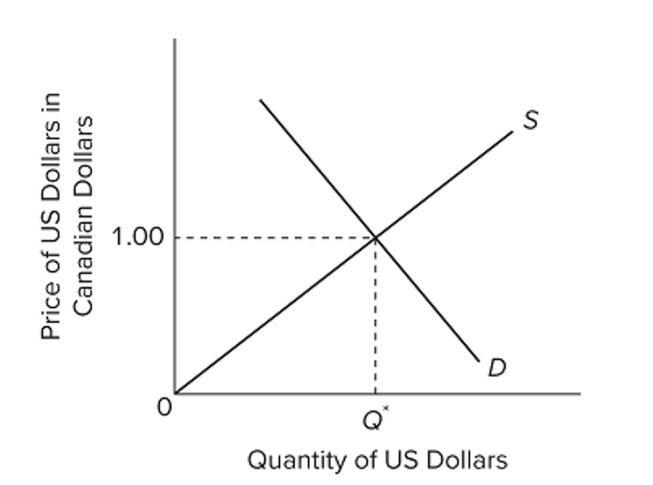   Refer to the graph. If Canadian investors buy more U.S. ﬁnancial and real assets, then A)  the demand curve will shift left. B)  the demand curve will shift right. C)  the supply curve will shift left. D)  the supply curve will shift right.