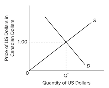   Refer to the graph. If U.S. citizens ﬂock to Canada for summer vacations and buy more Canadian goods and services, then the A)  supply curve will shift left. B)  demand curve will shift right. C)  price of U.S. dollars in Canadian dollars will rise. D)  price of U.S. dollars in Canadian dollars will fall.