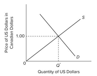   Refer to the graph. Higher inﬂation in the United States relative to that in Canada, ceteris paribus, will cause a(n)  A)  decrease in the supply of U.S. dollars. B)  increase in the demand for U.S. dollars. C)  decrease in the value of the U.S. dollar in terms of the Canadian dollar. D)  increase in the value of the U.S. dollar in terms of the Canadian dollar.