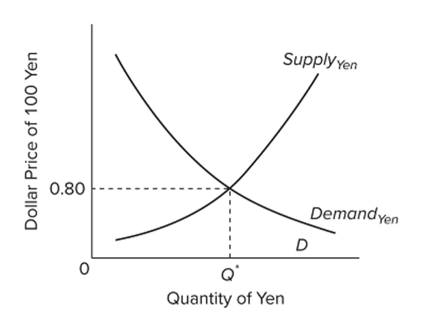   Assume that Japan and the United States are engaged in a system of ﬂexible exchange rates. Refer to the graph. One U.S. dollar will purchase how many Japanese yen? A)  80 B)  120 C)  125 D)  140