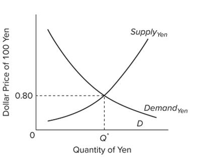   Assume that Japan and the United States are engaged in a system of ﬂexible exchange rates. Refer to the graph. An increase in the supply of yen will result in A)  an appreciation of the yen. B)  an appreciation of the U.S. dollar. C)  a depreciation of the U.S. dollar. D)  an increase in the dollar price of yen.