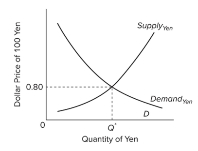   Assume that Japan and the United States are engaged in a system of ﬂexible exchange rates. Refer to the graph. An increase in the demand for yen will result in A)  a depreciation of the Japanese yen. B)  an appreciation of the U.S. dollar. C)  a depreciation of the U.S. dollar. D)  a decrease in the dollar price of yen.