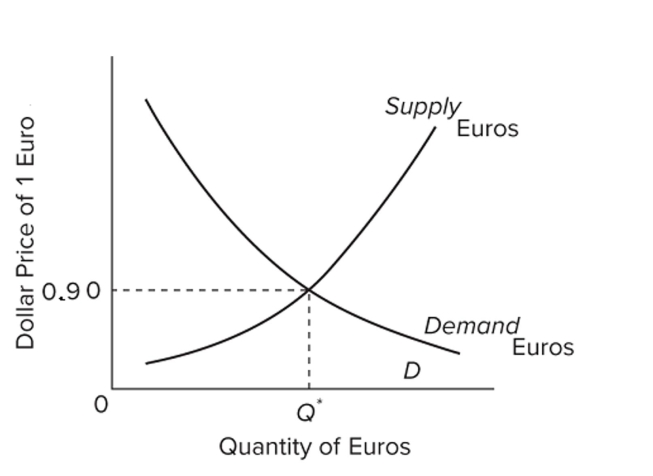   Assume that U.S. and European governments adopt a system of ﬂexible exchange rates. The ﬁgure shows the market for euros. If more people in Europe decide to purchase U.S. cars, what effect will This have on the market for euros? A)  Demand will decrease. B)  Demand will increase. C)  Supply will increase. D)  Supply will decrease.