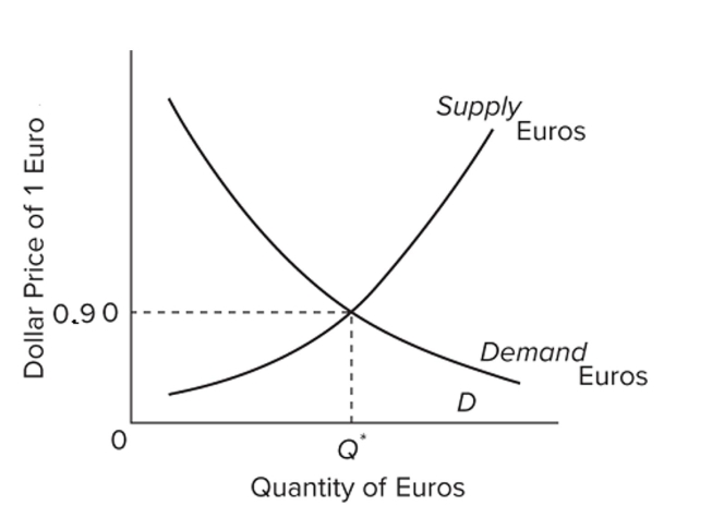   Assume that U.S. and European governments adopt a system of ﬂexible exchange rates. The ﬁgure shows the market for euros. One U.S. dollar will purchase how many euros? A)  0.90 euro B)  1.00 euro C)  1.11 euro D)  1.90 euro
