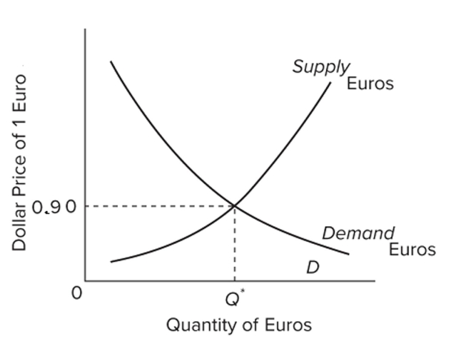   Assume that U.S. and European governments adopt a system of ﬂexible exchange rates. The ﬁgure shows the market for euros. If currency traders think the European economy will experience a Recession and the U.S. economy will not, then this event will most likely cause the A)  euro to appreciate. B)  euro to depreciate. C)  U.S. dollar to depreciate. D)  supply of euros to decrease.