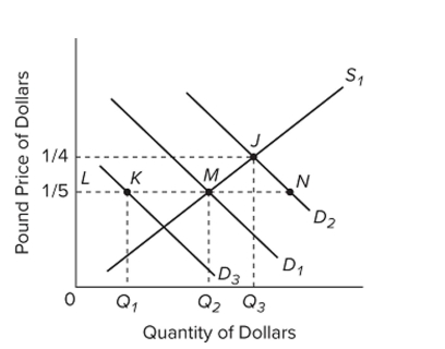   The graph shows the supply and demand curves for dollars in the pound/dollar market. Assume that D1 and S1 are the initial demand for and supply of dollars. The exchange rate will be A)  $5 equals 1 pound. B)  $4 equals 1 pound. C)  $1 equals 5 pounds. D)  $0.20 equals 1 pound.