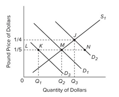   The graph shows the supply and demand curves for dollars in the pound/dollar market. Assume that D1 and S1 are the initial demand for and supply of dollars. Now suppose that Great Britain increases Its imports of American products. Assuming freely ﬂoating exchange rates, A)  the pound price of dollars will fall to 1/5 pound equals $1. B)  the pound price of dollars will rise to 1/4 pound equals $1. C)  the dollar price of pounds will increase to $5 equals 1 pound. D)  a dollar shortage of MN will result in Britain.