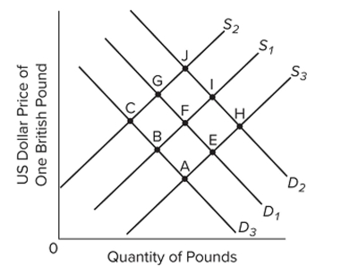    Refer to the graph, which shows the supply and demand for British pounds.  D _ { 1 }  and  S _ { 1 }  represent the Initial demand and supply curves. What will be the new market equilibrium point as indicated in the Graph if there is an increase in consumer spending by the British for American products and a Decrease in consumer spending by Americans for British products? A)  A B)  C C)  H D)  J 
