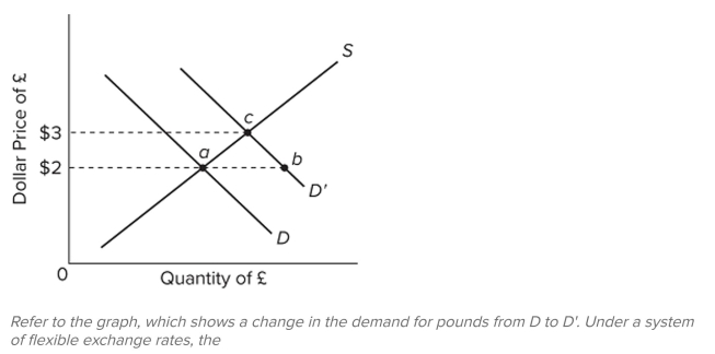   A)  price of a pound will increase to $3. B)  price of a dollar will increase to 3 pounds. C)  shortage equal to ab would be met using international monetary reserves. D)  payment deﬁcit will cause changes in domestic price and income levels, shifting demand to the left and supply to the right, and reestablishing the original exchange rate.
