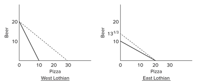   In the accompanying diagrams, solid lines are production possibilities curves, and the dashed lines are trading possibilities curves. The data contained in the production possibilities curves are based On the assumption of A)  imperfect substitutability of resources between beer and pizza production. B)  constant costs. C)  decreasing costs. D)  increasing costs.