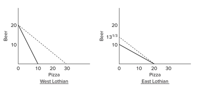   In the accompanying diagrams, solid lines are production possibilities curves, and the dashed lines are trading possibilities curves. The trading possibilities curves suggest that the terms of trade are A)  1.5 beers for 1 pizza. B)  1 beer for 2 pizzas. C)  2 beers for 1 pizza. D)  1 beer for 1.5 pizzas.