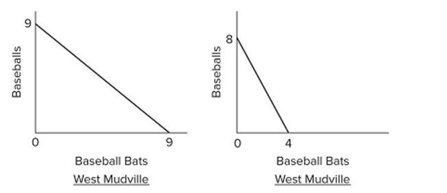   Assuming labor forces of equal size, the production possibilities curves suggest that workers in West Mudville will have A)  lower wages than workers in East Mudville before trade but equal wages after trade. B)  higher wages than workers in East Mudville both before and after trade. C)  lower wages than workers in East Mudville both before and after trade. D)  higher wages than workers in East Mudville before trade but lower wages after trade.