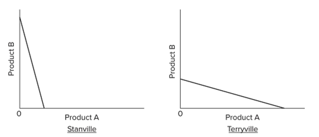   Refer to the graphs. Terryville has a comparative advantage in producing A)  product A. B)  product B. C)  both products A and B. D)  neither product A nor B.