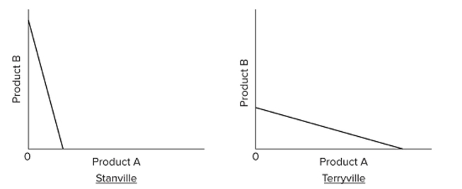   Refer to the graphs. These production possibilities curves A)  demonstrate that there can be gains from specialization and trade between the two nations. B)  reﬂect the law of increasing opportunity costs. C)  reﬂect the law of diminishing marginal utility. D)  imply that specialization will be incomplete.