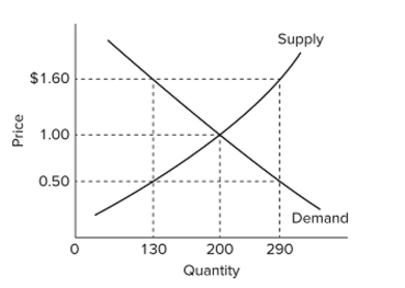   Refer to the diagram, which shows the domestic demand and supply curves for a speciﬁc standardized product in a particular nation. If the world price for this product is $1.60, this nation will Experience a domestic A)  shortage of 160 units, which it will meet with 160 units of imports. B)  shortage of 160 units, which will increase the domestic price to $1.60. C)  surplus of 160 units, which it will export. D)  surplus of 160 units, which will reduce the world price to $1.00.