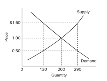   Refer to the diagram, which shows the domestic demand and supply curves for a speciﬁc standardized product in a particular nation. If the world price for this product is $0.50, this nation will Experience a domestic A)  shortage of 160 units, which it will meet with 160 units of imports. B)  shortage of 160 units, which will increase the domestic price to $1.60. C)  surplus of 160 units, which it will export. D)  surplus of 160 units, which will reduce the world price to $1.00.