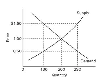   Refer to the diagram, which shows the domestic demand and supply curves for a speciﬁc standardized product in a particular nation. If the world price of this product is $1, this nation will A)  export all of the product. B)  import all of the product. C)  import some of the product and produce some of the product domestically. D)  neither export nor import the product.