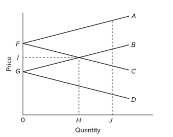   Refer to the diagram pertaining to two nations and a speciﬁc product. Lines FA and GB are A)  domestic supply curves for two countries. B)  domestic demand curves for two countries. C)  import demand curves for two countries. D)  export supply curves for two countries.