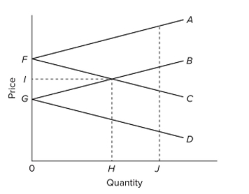   Refer to the diagram, which pertains to two nations and a speciﬁc product. In equilibrium, the nation represented by lines FA and FC will A)  export H to the country represented by lines GB and GD. B)  import H from the country represented by lines GB and GD. C)  pay price F for its imports. D)  receive price G for its exports.