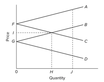   Refer to the diagram, which pertains to two nations and a speciﬁc product. The equilibrium world price occurs at A)  F. B)  I. C)  G. D)  J.